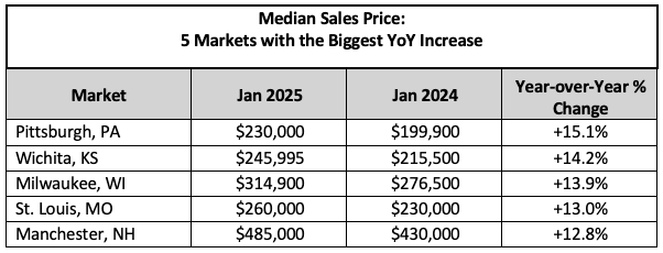 Median Sales Price